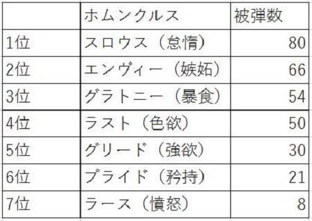 映画化 鋼の錬金術師 人間なめてるホムンクルスtop7 エキサイトニュース